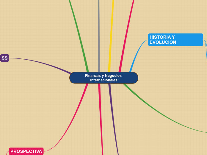 Finanzas Y Negocios Internacionales - Mind Map